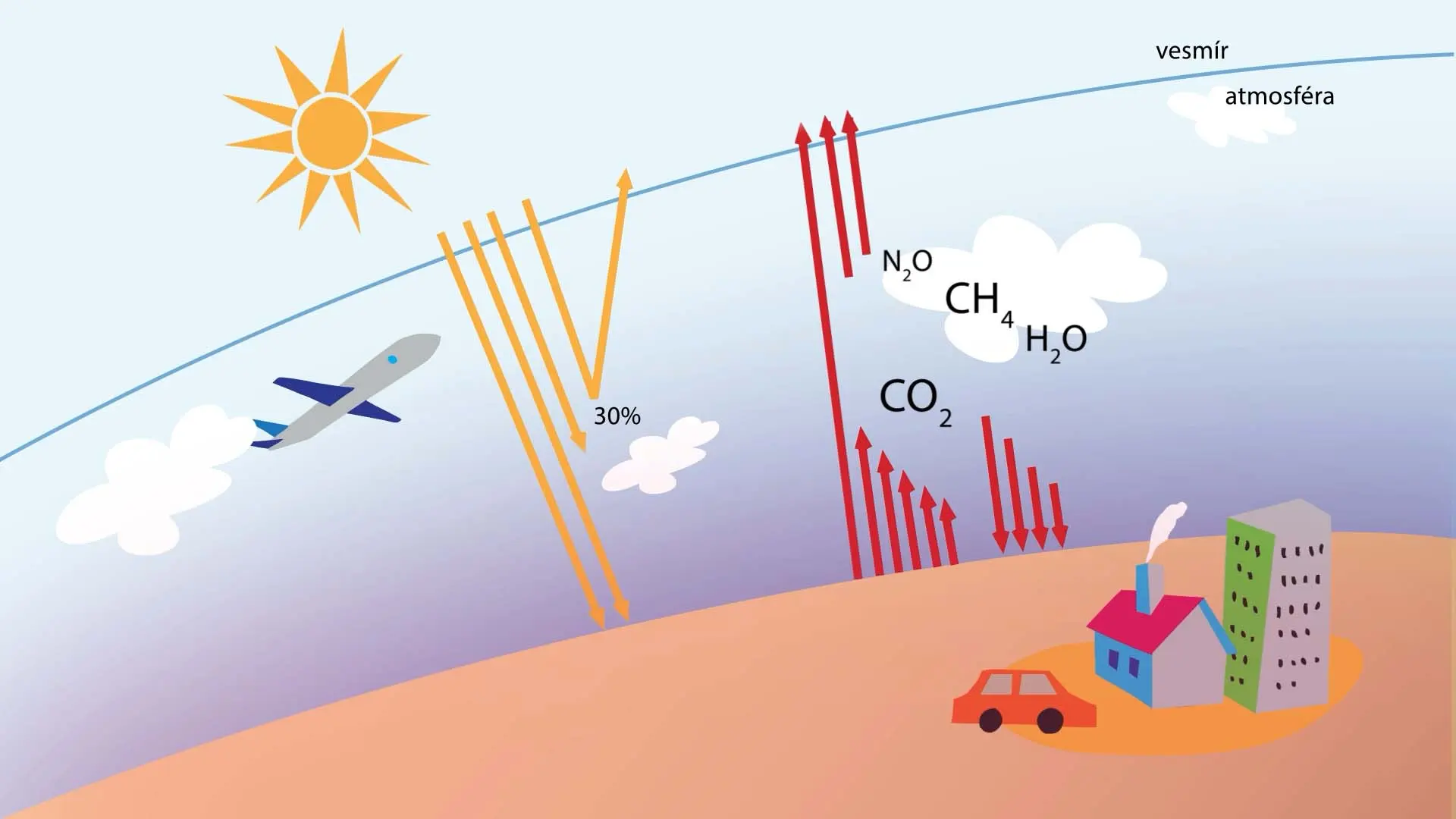 Jak velký je skleníkový jev?